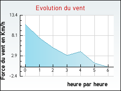Evolution du vent de la ville Blainville-sur-l'Eau